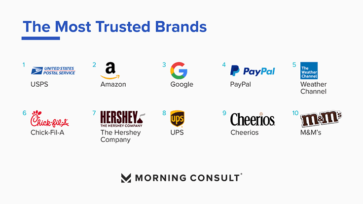 Morning Consult Reveals The Most Trusted Brands of 2020
