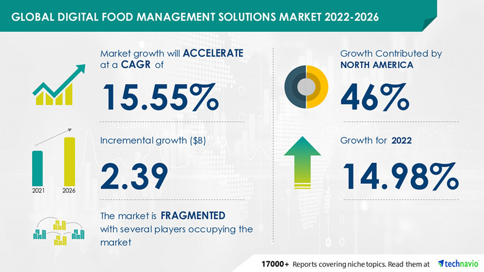 /digital-food-safety-market-projected-to-grow.aspx