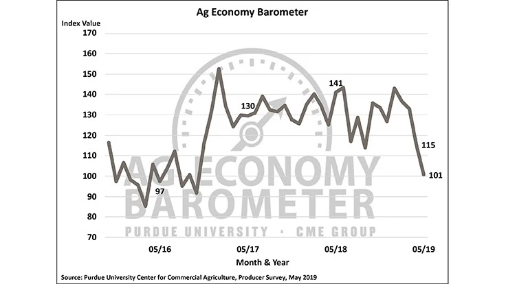 Farmer sentiment hits lowest level in over two years. (Purdue/CME Group Ag Economy Barometer/James Mintert) 