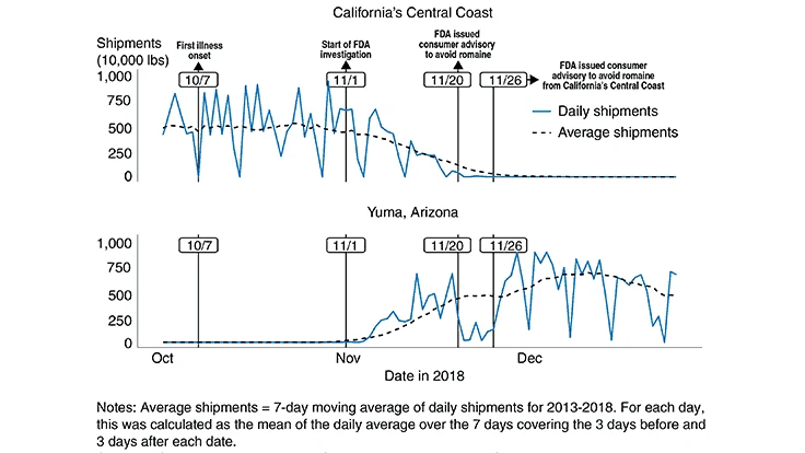 Romaine shipments from Yuma, Ariz., dropped and recovered in conjunction with FDA advisories to avoid romaine lettuce during the fall 2018 E. coli outbreak.