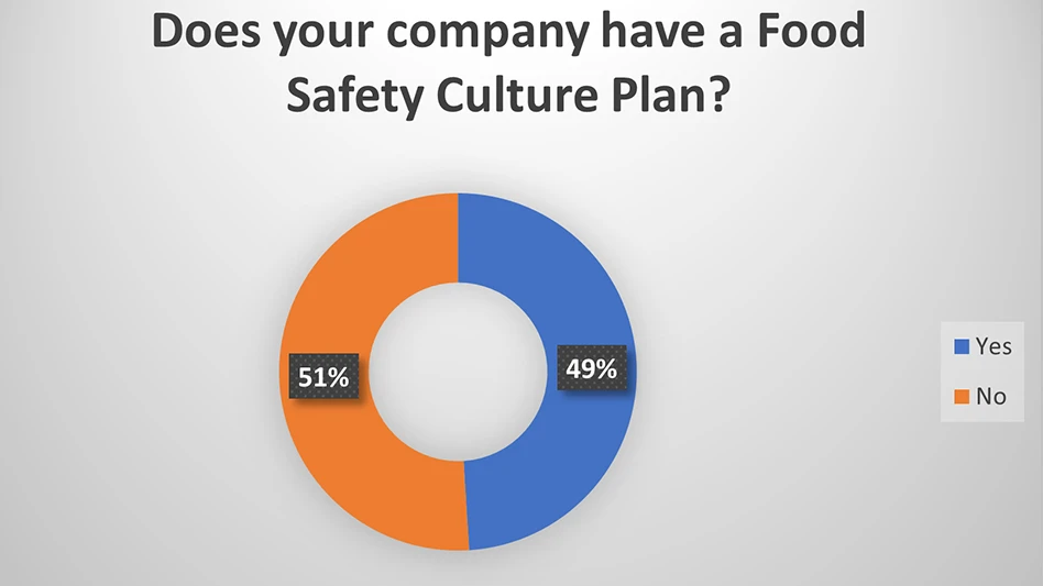 Food Safety Culture Poll Results