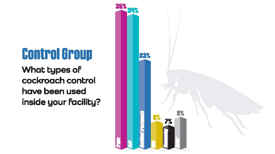 Cockroach Management Inside and Out - Quality Assurance & Food Safety