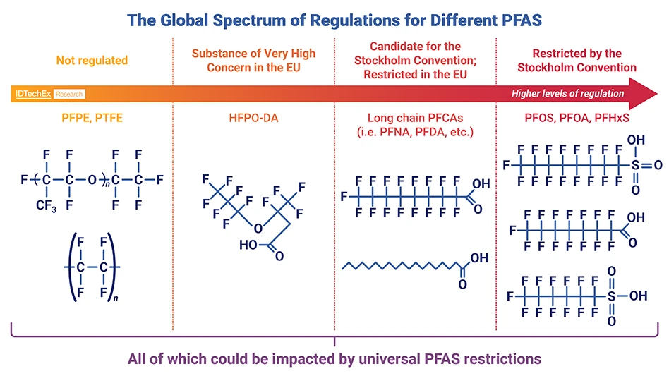 The global spectrum of regulations for different PFAS